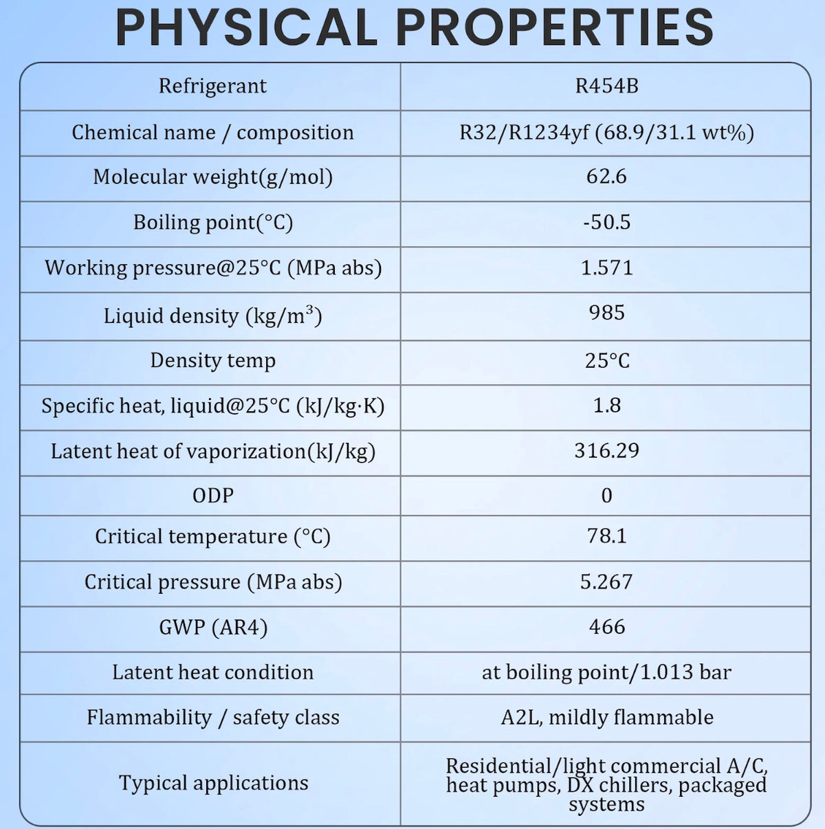 Professional service procedure for R454B refrigerant
