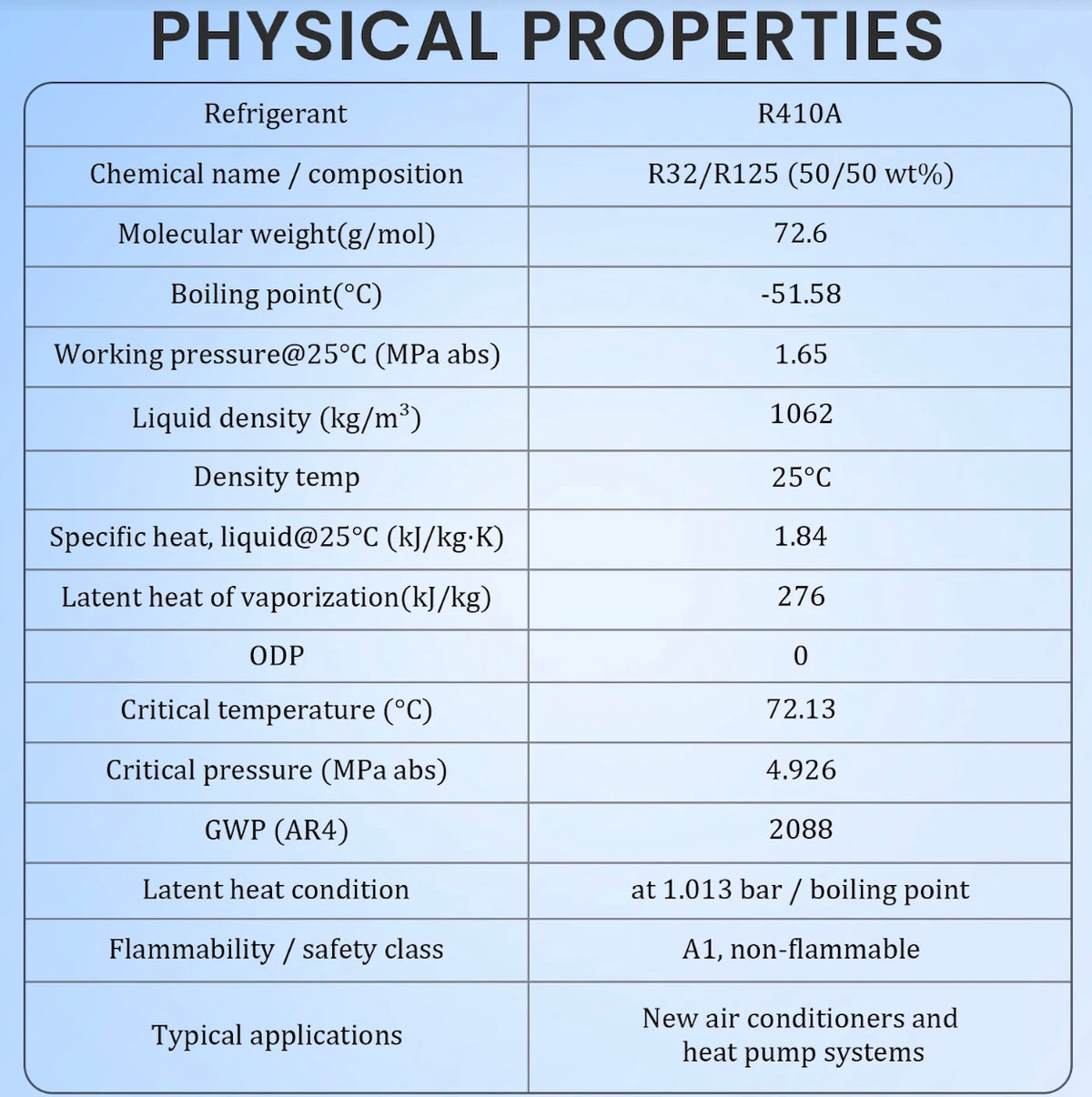 Professional service procedure for R410A refrigerant