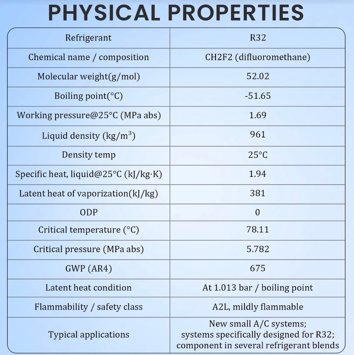 Professional service procedure for R32 refrigerant